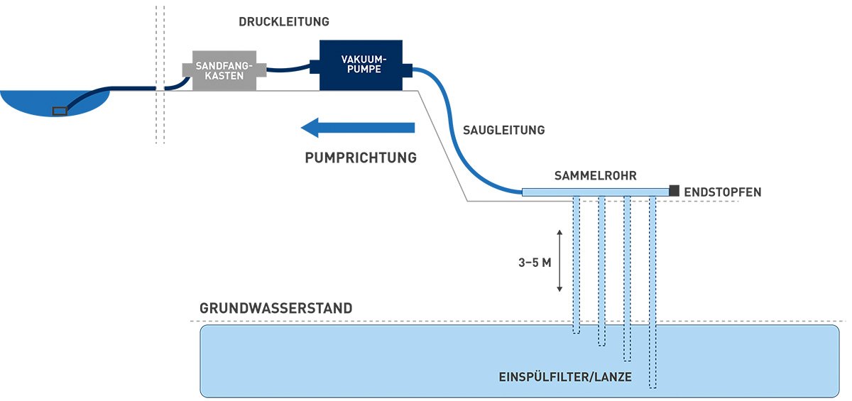 Skizze Grundwasserabsenkung
